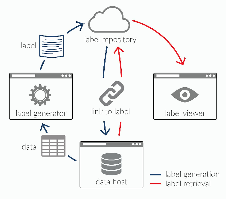 The architecture of the Dataset Nutrition Label ecosystem comprises two main components: a label maker and a label viewer.