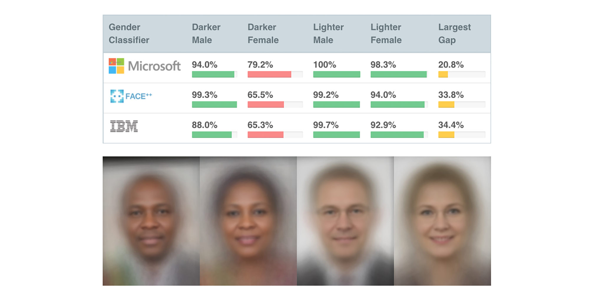 Gender Shades indicates that 3 large tech companies showed large gaps in identifying darker skinned women.