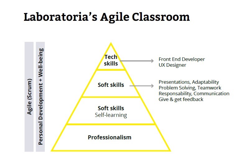 Laboratoria’s curriculum is designed to be responsive to market demand and is constantly evolving. Student selection is based on learning potential, as opposed to prior experience.