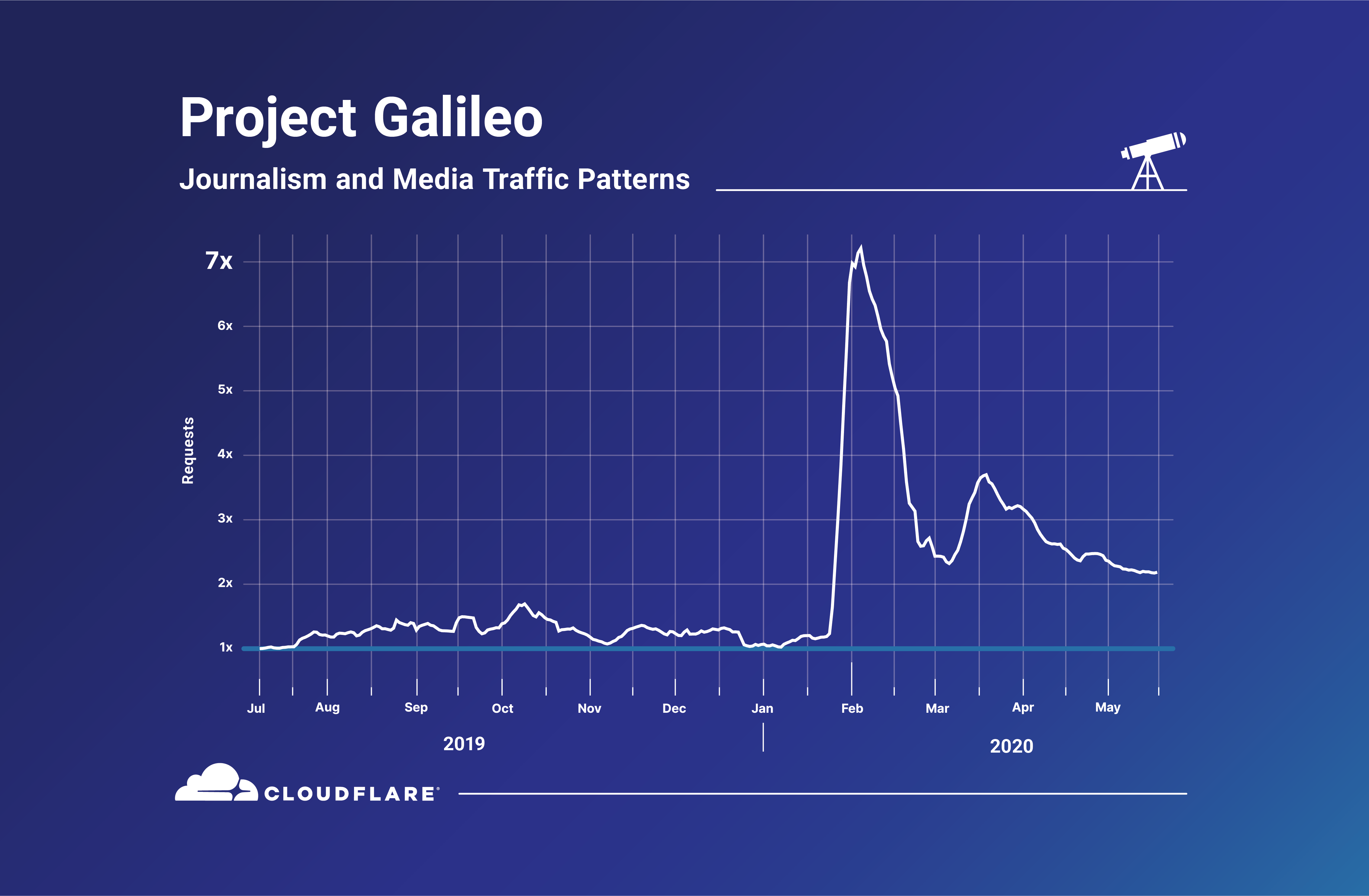 During the pandemic, groups organizing around racial justice and COVID-19 were able to stay online because they were protected by Project Galileo.