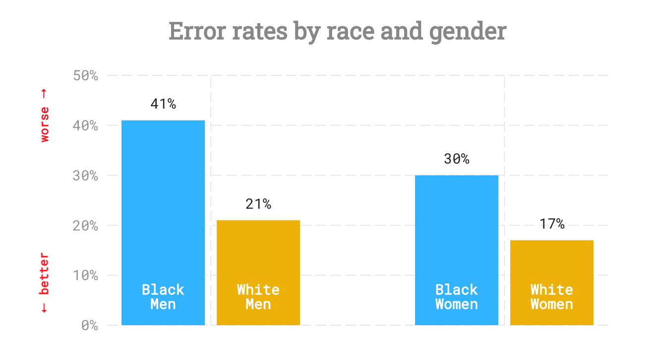 The report found that error rates in ASRs for Black speakers nearly double those for white speakers.