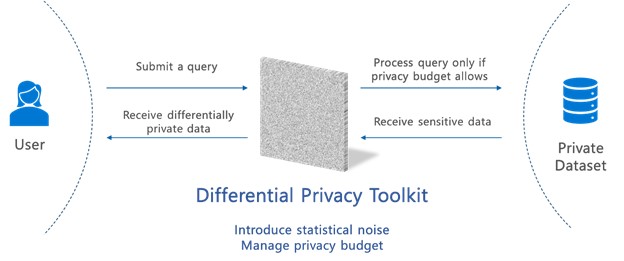 The toolkit is designed to be a layer between queries and data systems to protect sensitive data.