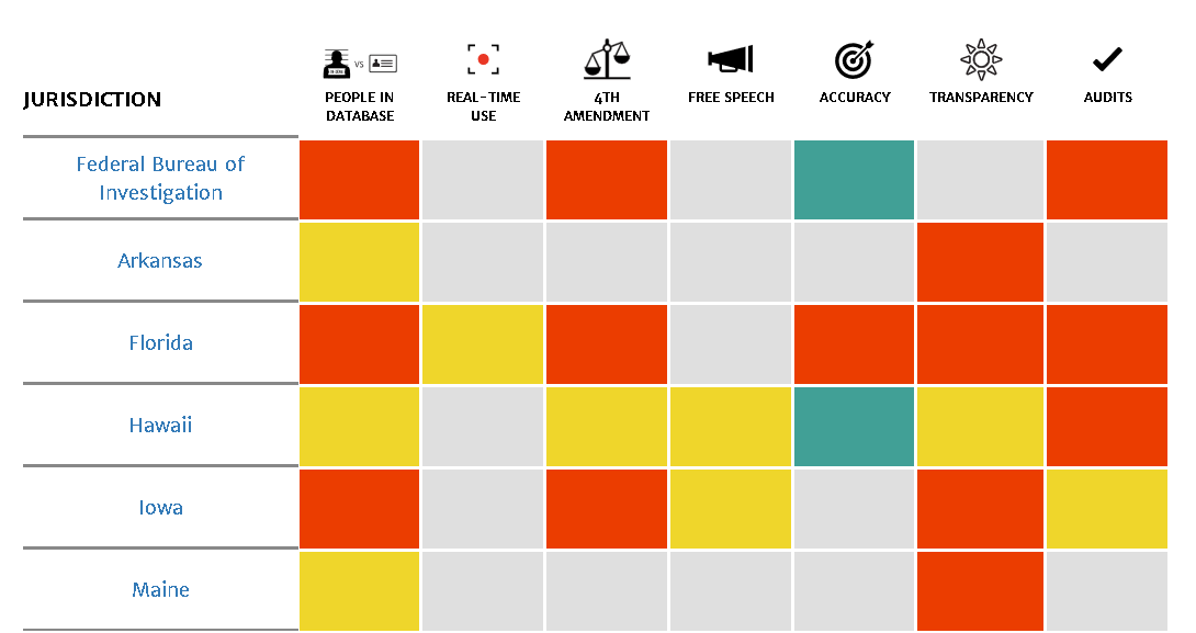 The report’s “Facial Recognition Scorecard” assesses twenty-five agencies across seven metrics.